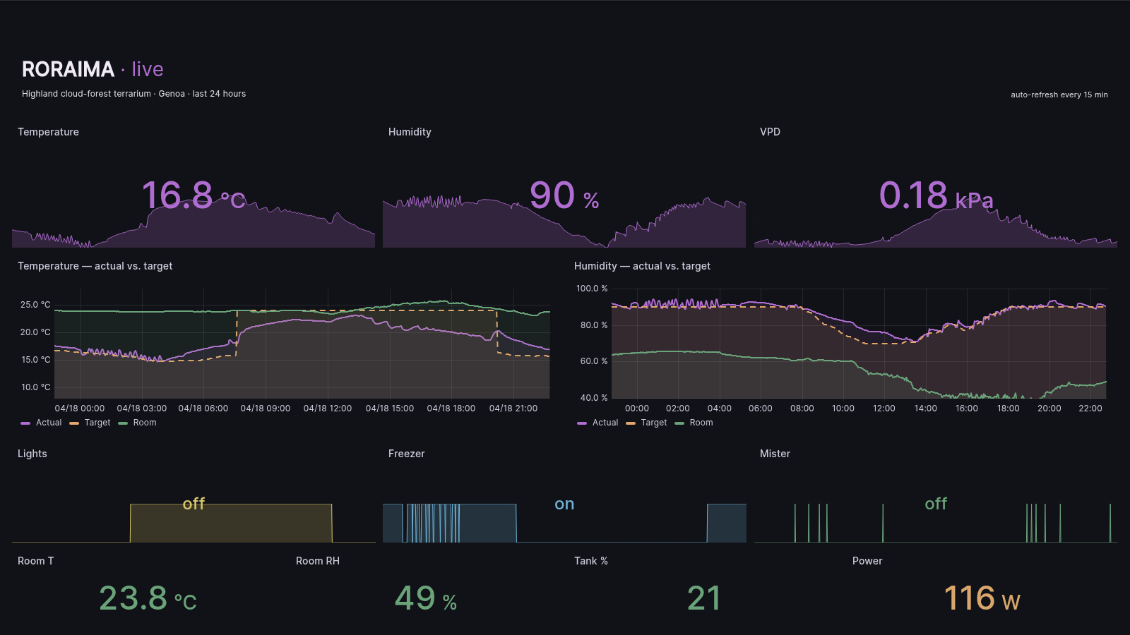 Latest 24-hour Grafana snapshot of the highland terrarium