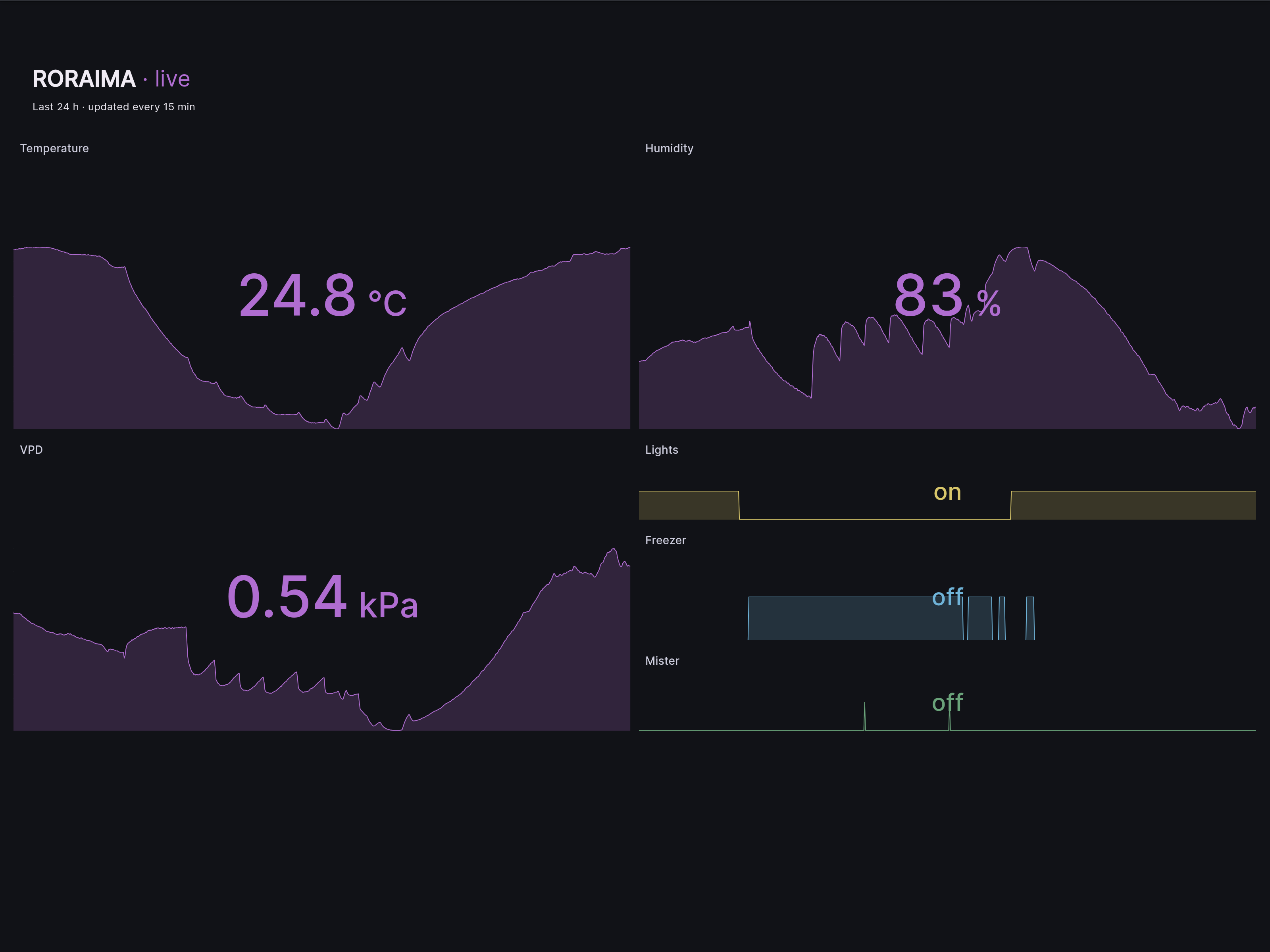 Live 24-hour Grafana — temperature, humidity, VPD, actuator state